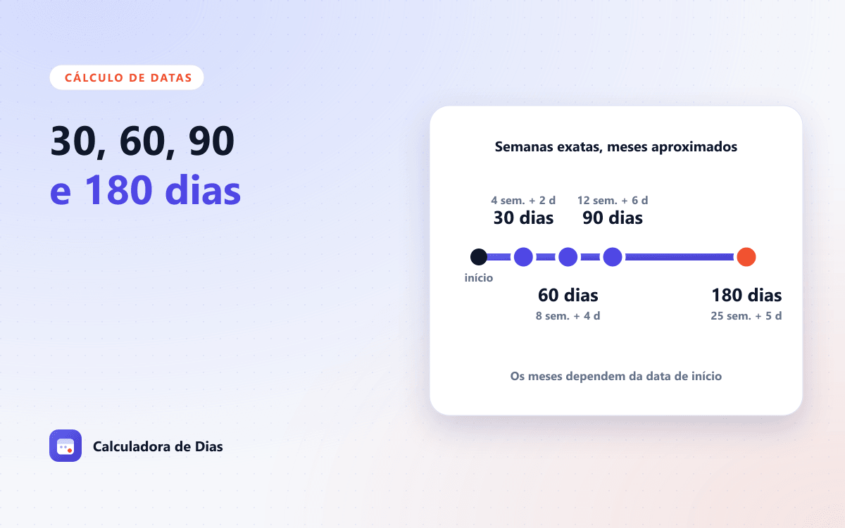 Linha do tempo com marcos de 30, 60, 90 e 180 dias sobre um calendário, mostrando semanas e meses correspondentes