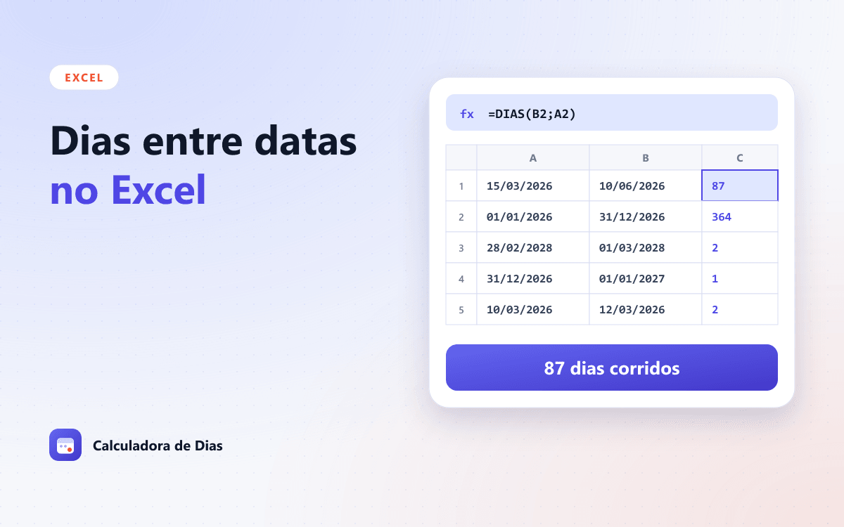 Células de planilha no estilo Excel com duas datas e a fórmula de diferença de dias =B2-A2 mostrando o resultado em número