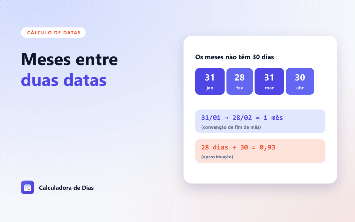 Linha do tempo com meses de tamanhos diferentes, de 28 a 31 dias, marcando meses completos e dias restantes entre duas datas