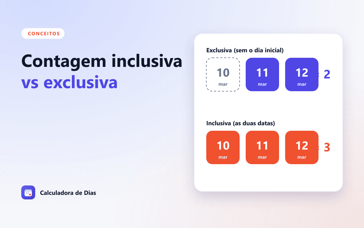 Dois calendários lado a lado comparando a contagem de dias inclusiva e a contagem exclusiva entre as mesmas datas