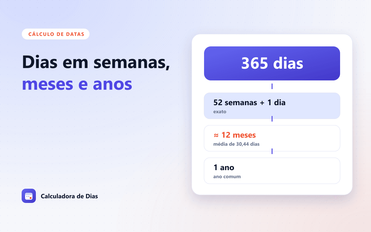 Ilustração de uma contagem de dias sendo convertida em blocos de semanas, meses e anos em um calendário