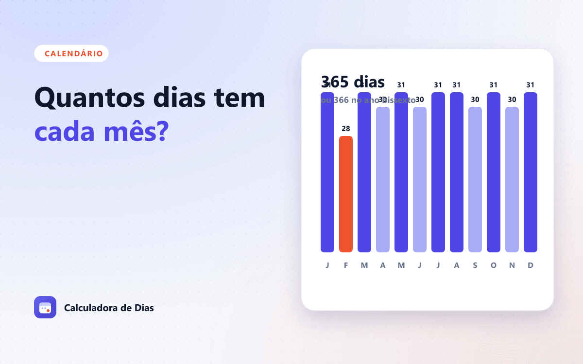 Visão geral dos 12 meses do ano em um calendário, com a quantidade de dias de cada mês destacada: 31, 30, 28 ou 29 dias